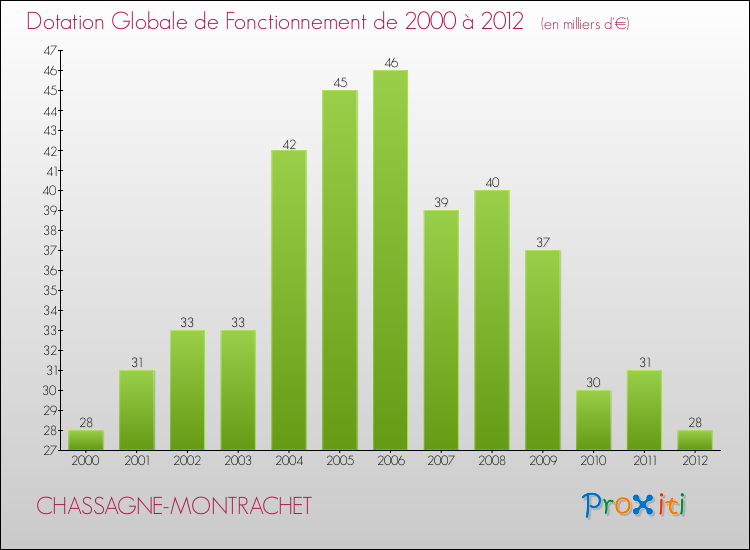 Evolution du montant de la Dotation Globale de Fonctionnement pour la commune de CHASSAGNE-MONTRACHET de 2000 à 2012 Evolution du montant de la Dotation Globale de Fonctionnement pour CHASSAGNE-MONTRACHET de 2000 à 2012