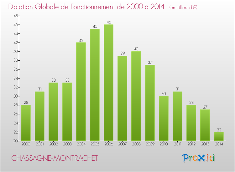 Evolution du montant de la Dotation Globale de Fonctionnement pour la commune de CHASSAGNE-MONTRACHET de 2000 à 2014 Evolution du montant de la Dotation Globale de Fonctionnement pour CHASSAGNE-MONTRACHET de 2000 à 2014
