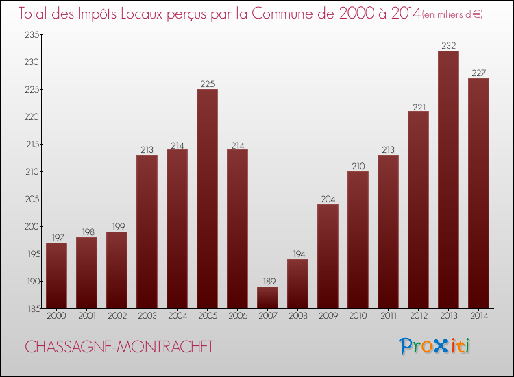 Evolution des Impôts Locaux pour la commune de CHASSAGNE-MONTRACHET de 2000 à 2014 Evolution des Impôts Locaux pour CHASSAGNE-MONTRACHET de 2000 à 2014