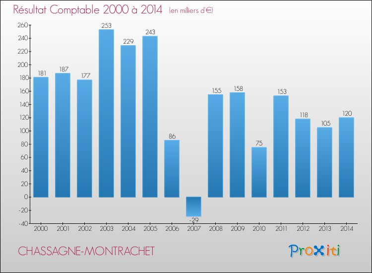 Evolution du résultat comptable pour la commune de CHASSAGNE-MONTRACHET de 2000 à 2014 Evolution du résultat comptable pour CHASSAGNE-MONTRACHET de 2000 à 2014