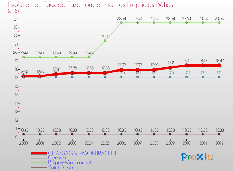 Evolution du taux de la taxe foncière sur le bati pour CHASSAGNE-MONTRACHET et les communes proches de 2000 à 2012 Comparaison des taux de taxe foncière sur le bati pour CHASSAGNE-MONTRACHET et les communes voisines de 2000 à 2012