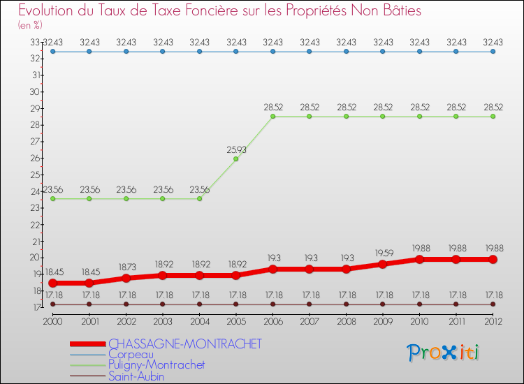 Evolution du taux de la taxe foncière sur les immeubles et terrains non batis pour CHASSAGNE-MONTRACHET et les communes proches de 2000 à 2012 Comparaison des taux de la taxe foncière sur les immeubles et terrains non batis pour CHASSAGNE-MONTRACHET et les communes voisines de 2000 à 2012