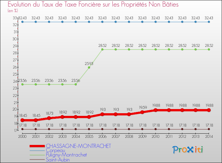 Evolution du taux de la taxe foncière sur les immeubles et terrains non batis pour CHASSAGNE-MONTRACHET et les communes proches de 2000 à 2014 Comparaison des taux de la taxe foncière sur les immeubles et terrains non batis pour CHASSAGNE-MONTRACHET et les communes voisines de 2000 à 2014