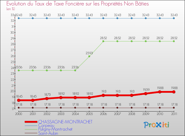 Evolution du taux de la taxe foncière sur les immeubles et terrains non batis pour CHASSAGNE-MONTRACHET et les communes proches Comparaison des taux de la taxe foncière sur les immeubles et terrains non batis pour CHASSAGNE-MONTRACHET et les communes voisines