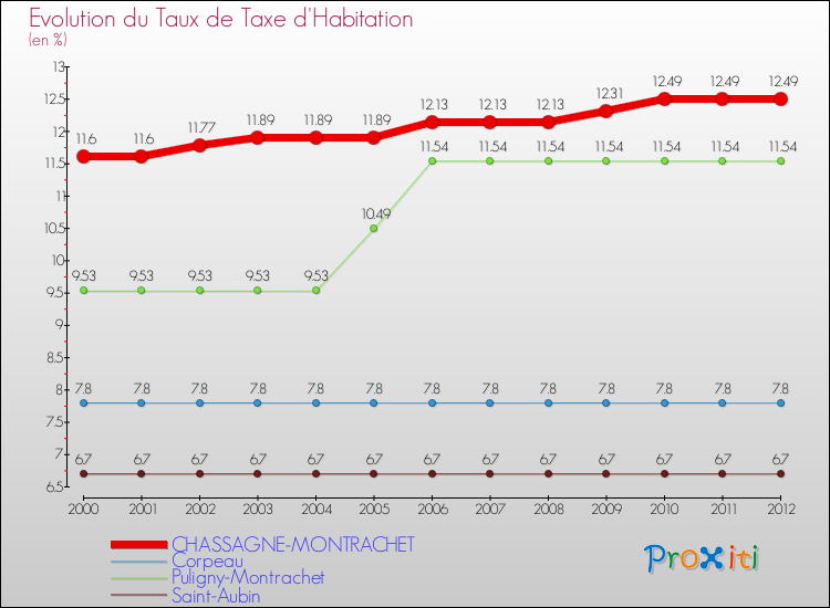 Evolution du taux de la taxe d'habitation pour CHASSAGNE-MONTRACHET et les communes proches Comparaison des taux de la taxe d'habitation pour CHASSAGNE-MONTRACHET et les communes voisines
