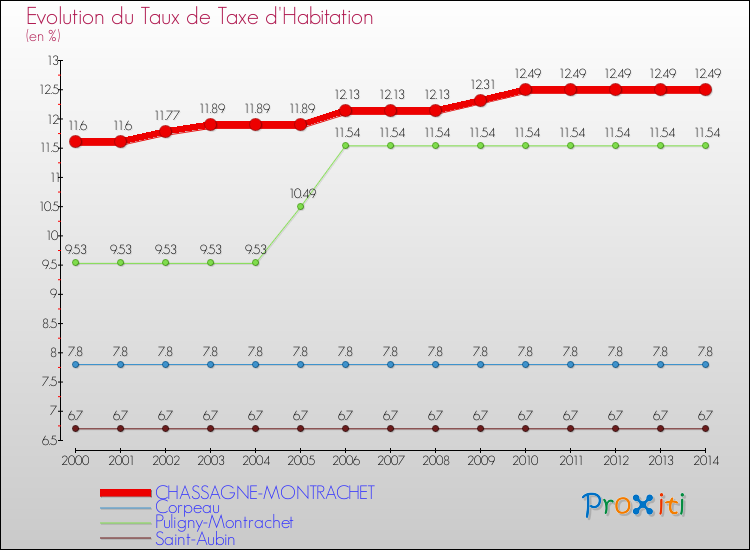 Evolution du taux de la taxe d'habitation pour CHASSAGNE-MONTRACHET et les communes proches de 2000 à 2014 Comparaison des taux de la taxe d'habitation pour CHASSAGNE-MONTRACHET et les communes voisines de 2000 à 2014