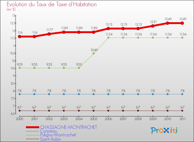 Evolution du taux de la taxe d'habitation pour CHASSAGNE-MONTRACHET et les communes proches Comparaison des taux de la taxe d'habitation pour CHASSAGNE-MONTRACHET et les communes voisines