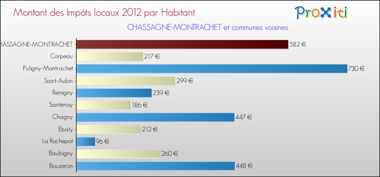 Montant des impôts locaux par Habitant pour CHASSAGNE-MONTRACHET et les communes proches Comparaison des impôts locaux par habitant pour CHASSAGNE-MONTRACHET et les communes voisines