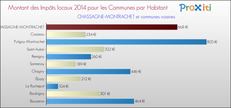 Montant des impôts locaux par Habitant pour CHASSAGNE-MONTRACHET et les communes proches en 2014 Comparaison des impôts locaux par habitant pour CHASSAGNE-MONTRACHET et les communes voisines en 2014