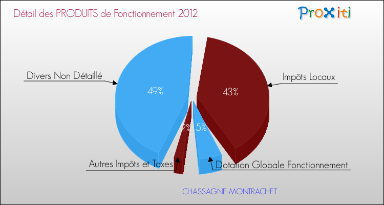 Décomposition du Budget de Fonctionnement 2012 de la commune de CHASSAGNE-MONTRACHET Budget de Fonctionnement 2012 pour la commune de CHASSAGNE-MONTRACHET