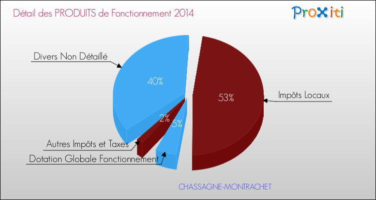 Décomposition du Budget de Fonctionnement 2014 de la commune de CHASSAGNE-MONTRACHET Budget de Fonctionnement 2014 pour la commune de CHASSAGNE-MONTRACHET