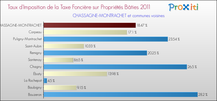 Taux d'imposition de la taxe foncière sur le bati 2011 pour CHASSAGNE-MONTRACHET et les communes proches Comparaison des taux d'imposition de la taxe foncière sur le bati 2011 pour CHASSAGNE-MONTRACHET et les communes voisines