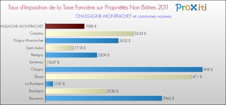 Taux d'imposition de la taxe foncière sur les immeubles et terrains non batis 2011 pour CHASSAGNE-MONTRACHET et les communes proches Comparaison des taux d'imposition de la taxe foncière sur les immeubles et terrains non batis 2011 pour CHASSAGNE-MONTRACHET et les communes voisines
