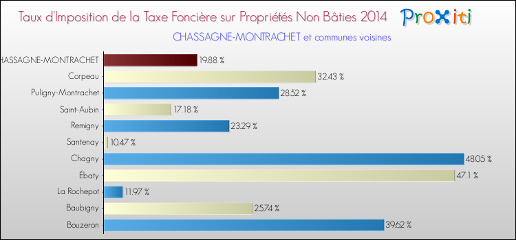Taux d'imposition de la taxe foncière sur les immeubles et terrains non batis 2014 pour CHASSAGNE-MONTRACHET et les communes proches Comparaison des taux d'imposition de la taxe foncière sur les immeubles et terrains non batis 2014 pour CHASSAGNE-MONTRACHET et les communes voisines