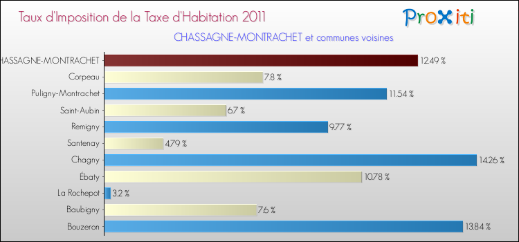 Taux d'imposition de la taxe d'habitation 2011 pour CHASSAGNE-MONTRACHET et les communes proches Comparaison des taux d'imposition de la taxe d'habitation 2011 pour CHASSAGNE-MONTRACHET et les communes voisines