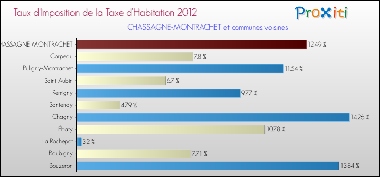 Taux d'imposition de la taxe d'habitation 2012 pour CHASSAGNE-MONTRACHET et les communes proches Comparaison des taux d'imposition de la taxe d'habitation 2012 pour CHASSAGNE-MONTRACHET et les communes voisines