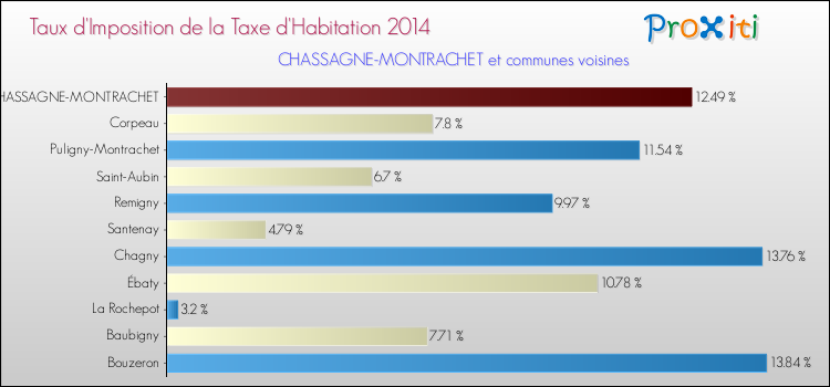 Taux d'imposition de la taxe d'habitation 2014 pour CHASSAGNE-MONTRACHET et les communes proches Comparaison des taux d'imposition de la taxe d'habitation 2014 pour CHASSAGNE-MONTRACHET et les communes voisines
