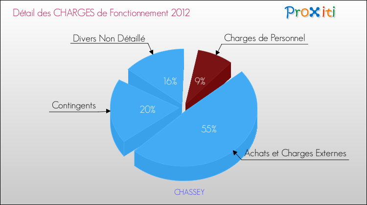 Décomposition des Charges de Fonctionnement 2012 de la commune de CHASSEY Charges de Fonctionnement 2012 pour la commune de CHASSEY