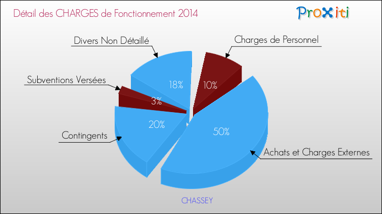 Décomposition des Charges de Fonctionnement 2014 de la commune de CHASSEY Charges de Fonctionnement 2014 pour la commune de CHASSEY