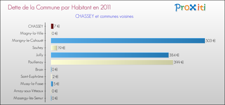 Dette par habitant de la commune en 2011 pour CHASSEY et les communes proches Comparaison de la dette par habitant de la commune en 2011 pour CHASSEY et les communes voisines