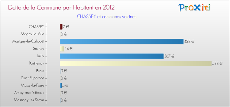 Dette par habitant de la commune en 2012 pour CHASSEY et les communes proches Comparaison de la dette par habitant de la commune en 2012 pour CHASSEY et les communes voisines