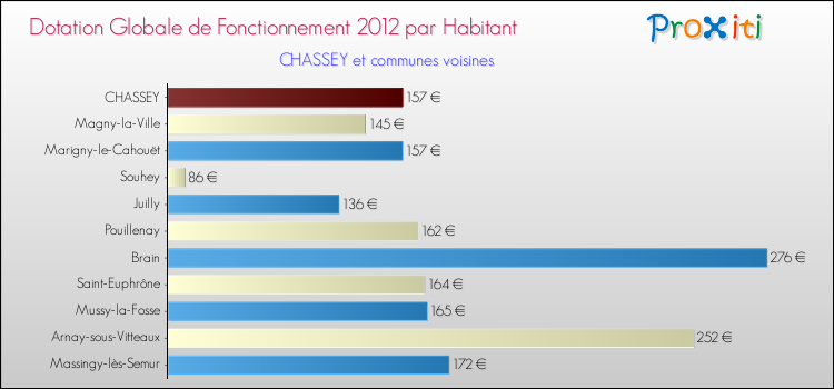 Montant des dotations globales de fonctionnement DGF par Habitant pour CHASSEY et les communes proches Comparaison des des dotations globales de fonctionnement DGF par habitant pour CHASSEY et les communes voisines