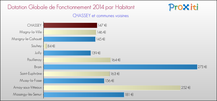Montant des dotations globales de fonctionnement DGF par Habitant pour CHASSEY et les communes proches en 2014. Comparaison des des dotations globales de fonctionnement DGF par habitant pour CHASSEY et les communes voisines en 2014.