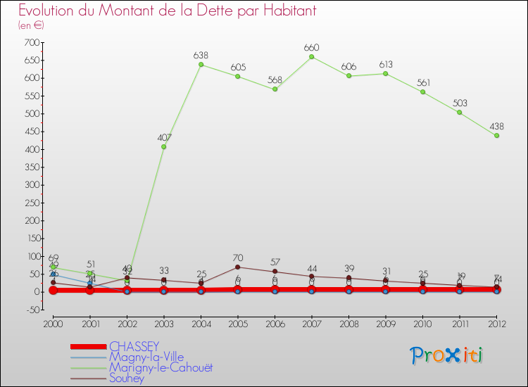 Evolution de la dette par habitant pour la commune de CHASSEY et les communes proches de 2000 à 2012 Comparaison de la dette par habitant pour CHASSEY et les communes voisines de 2000 à 2012