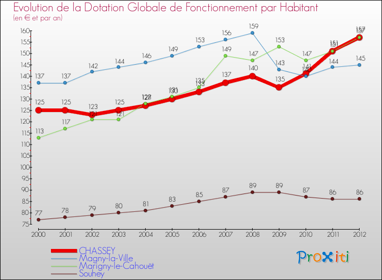 Evolution et montant de la dotation globale de fonctionnement par Habitant pour CHASSEY et les communes proches Comparaison des dotations globales de fonctionnement par habitant pour CHASSEY et les communes voisines