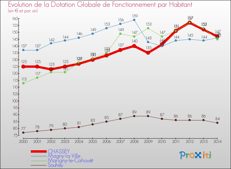 Evolution et montant de la dotation globale de fonctionnement par Habitant pour CHASSEY et les communes proches de 2000 à 2014. Comparaison des dotations globales de fonctionnement par habitant pour CHASSEY et les communes voisines de 2000 à 2014.