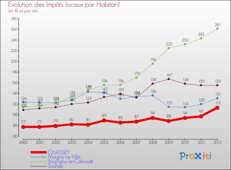 Evolution et montant des impôts locaux par Habitant pour CHASSEY et les communes proches Comparaison des impôts locaux par habitant pour CHASSEY et les communes voisines