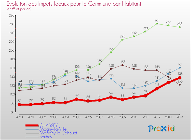 Evolution et montant des impôts locaux par Habitant pour CHASSEY et les communes proches de 2000 à 2014 Comparaison des impôts locaux par habitant pour CHASSEY et les communes voisines de 2000 à 2014