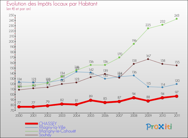 Evolution et montant des impôts locaux par Habitant pour CHASSEY et les communes proches Comparaison des impôts locaux par habitant pour CHASSEY et les communes voisines