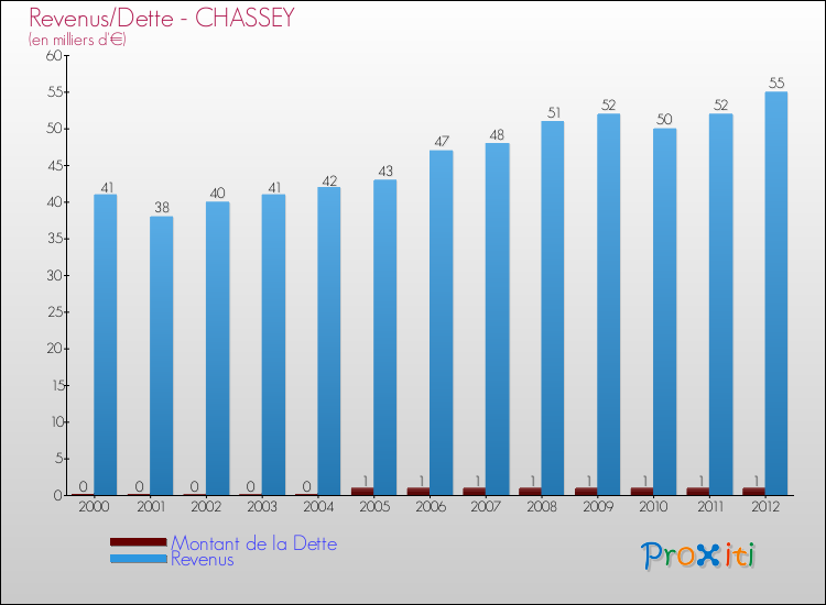 Evolution comparée de la dette et des revenus pour la commune de CHASSEY de 2000 à 2012 Comparaison de la dette et des revenus pour CHASSEY de 2000 à 2012