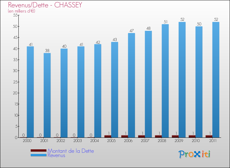 Evolution comparée de la dette et des revenus pour la commune de CHASSEY de 2000 à 2011 Comparaison de la dette et des revenus pour CHASSEY de 2000 à 2011