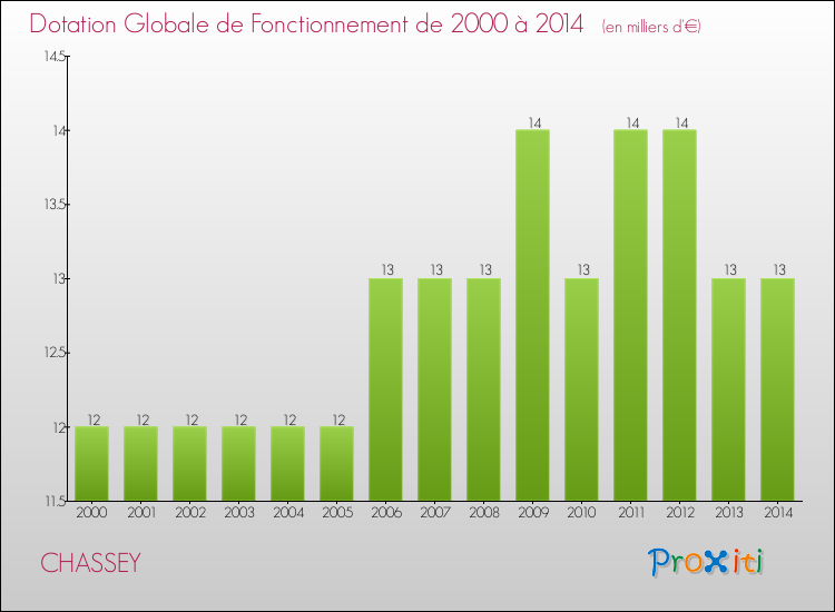 Evolution du montant de la Dotation Globale de Fonctionnement pour la commune de CHASSEY de 2000 à 2014 Evolution du montant de la Dotation Globale de Fonctionnement pour CHASSEY de 2000 à 2014