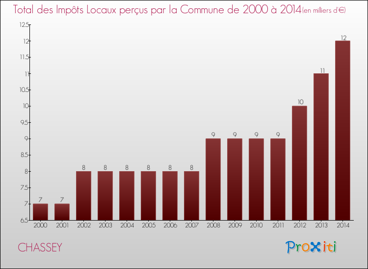 Evolution des Impôts Locaux pour la commune de CHASSEY de 2000 à 2014 Evolution des Impôts Locaux pour CHASSEY de 2000 à 2014