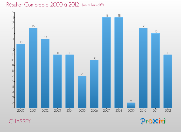 Evolution du résultat comptable pour la commune de CHASSEY de 2000 à 2012 Evolution du résultat comptable pour CHASSEY de 2000 à 2012