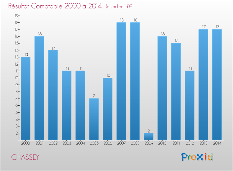 Evolution du résultat comptable pour la commune de CHASSEY de 2000 à 2014 Evolution du résultat comptable pour CHASSEY de 2000 à 2014