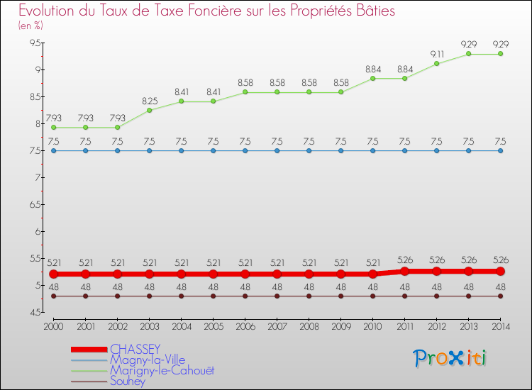 Evolution du taux de la taxe foncière sur le bati pour CHASSEY et les communes proches de 2000 à 2014 Comparaison des taux de taxe foncière sur le bati pour CHASSEY et les communes voisines de 2000 à 2014