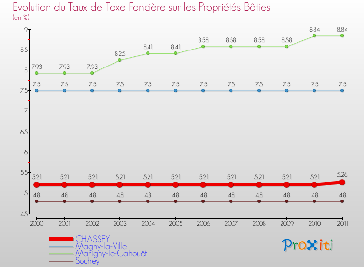 Evolution du taux de la taxe foncière sur le bati pour CHASSEY et les communes proches Comparaison des taux de taxe foncière sur le bati pour CHASSEY et les communes voisines