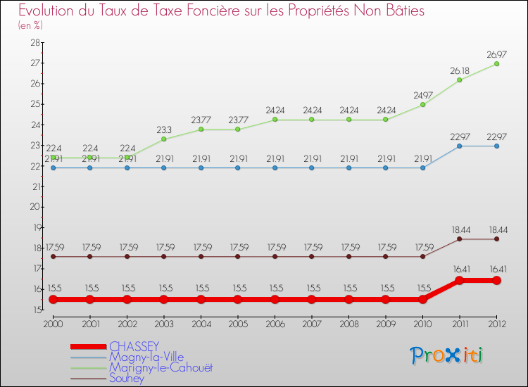 Evolution du taux de la taxe foncière sur les immeubles et terrains non batis pour CHASSEY et les communes proches de 2000 à 2012 Comparaison des taux de la taxe foncière sur les immeubles et terrains non batis pour CHASSEY et les communes voisines de 2000 à 2012