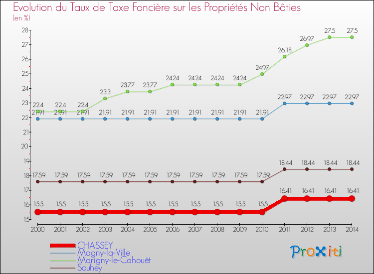 Evolution du taux de la taxe foncière sur les immeubles et terrains non batis pour CHASSEY et les communes proches de 2000 à 2014 Comparaison des taux de la taxe foncière sur les immeubles et terrains non batis pour CHASSEY et les communes voisines de 2000 à 2014