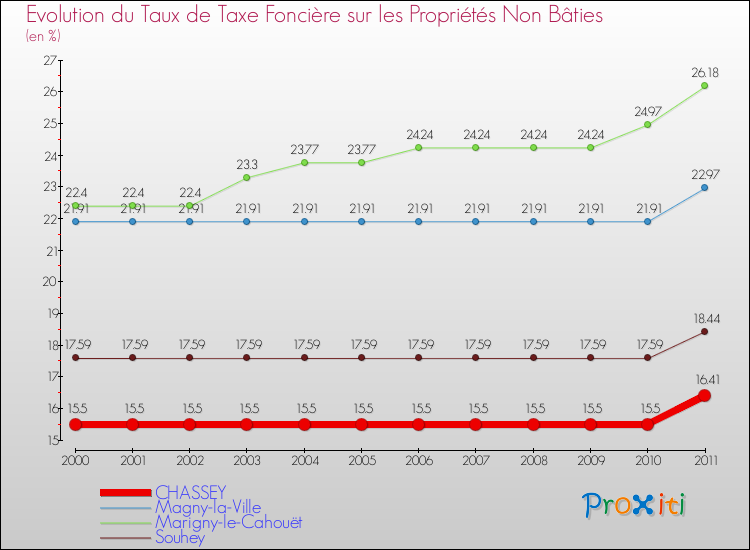 Evolution du taux de la taxe foncière sur les immeubles et terrains non batis pour CHASSEY et les communes proches Comparaison des taux de la taxe foncière sur les immeubles et terrains non batis pour CHASSEY et les communes voisines