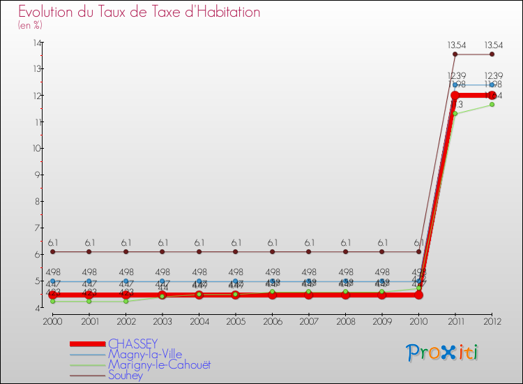Evolution du taux de la taxe d'habitation pour CHASSEY et les communes proches Comparaison des taux de la taxe d'habitation pour CHASSEY et les communes voisines