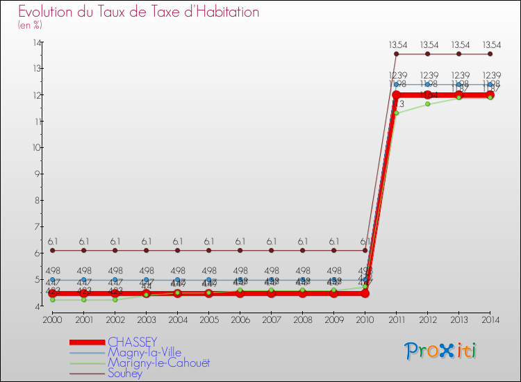 Evolution du taux de la taxe d'habitation pour CHASSEY et les communes proches de 2000 à 2014 Comparaison des taux de la taxe d'habitation pour CHASSEY et les communes voisines de 2000 à 2014
