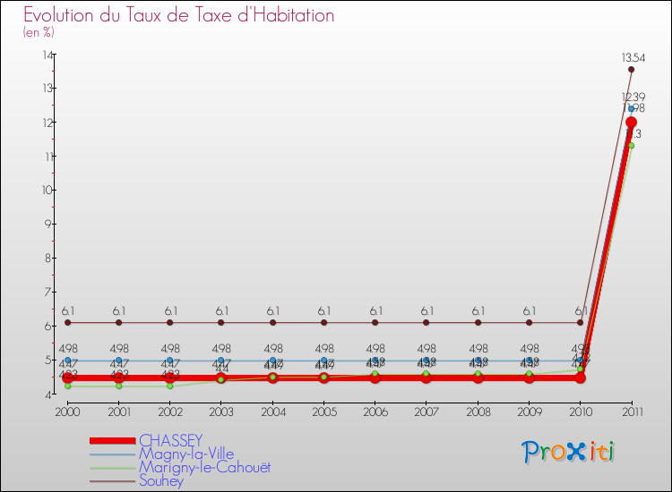 Evolution du taux de la taxe d'habitation pour CHASSEY et les communes proches Comparaison des taux de la taxe d'habitation pour CHASSEY et les communes voisines