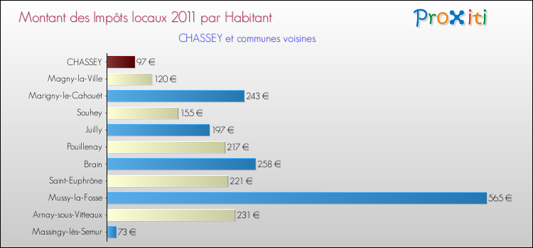 Montant des impôts locaux par Habitant pour CHASSEY et les communes proches Comparaison des impôts locaux par habitant pour CHASSEY et les communes voisines