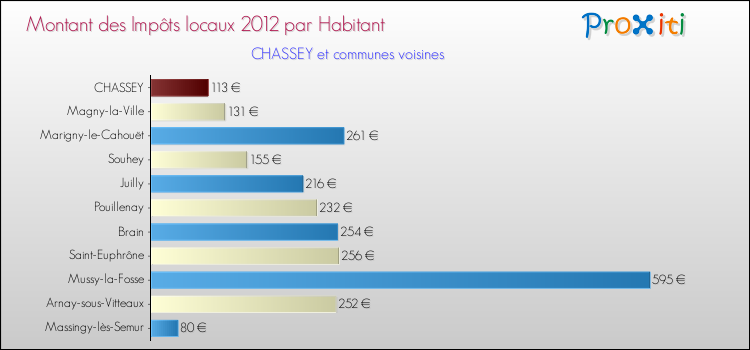 Montant des impôts locaux par Habitant pour CHASSEY et les communes proches Comparaison des impôts locaux par habitant pour CHASSEY et les communes voisines