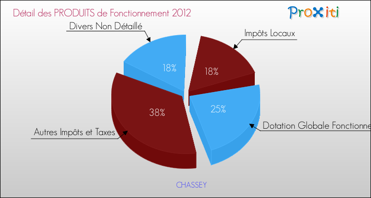 Décomposition du Budget de Fonctionnement 2012 de la commune de CHASSEY Budget de Fonctionnement 2012 pour la commune de CHASSEY